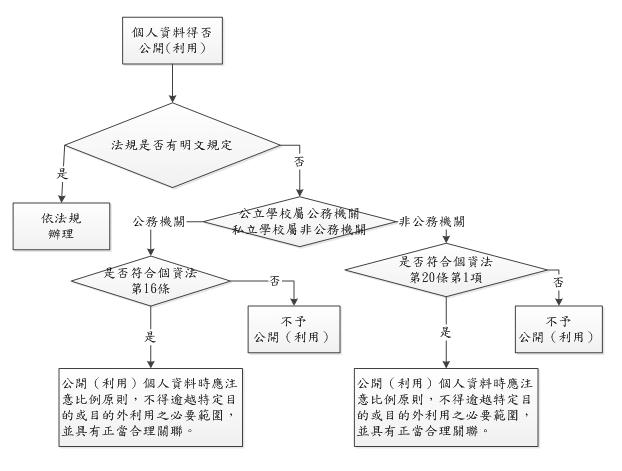 流程圖及步驟說明