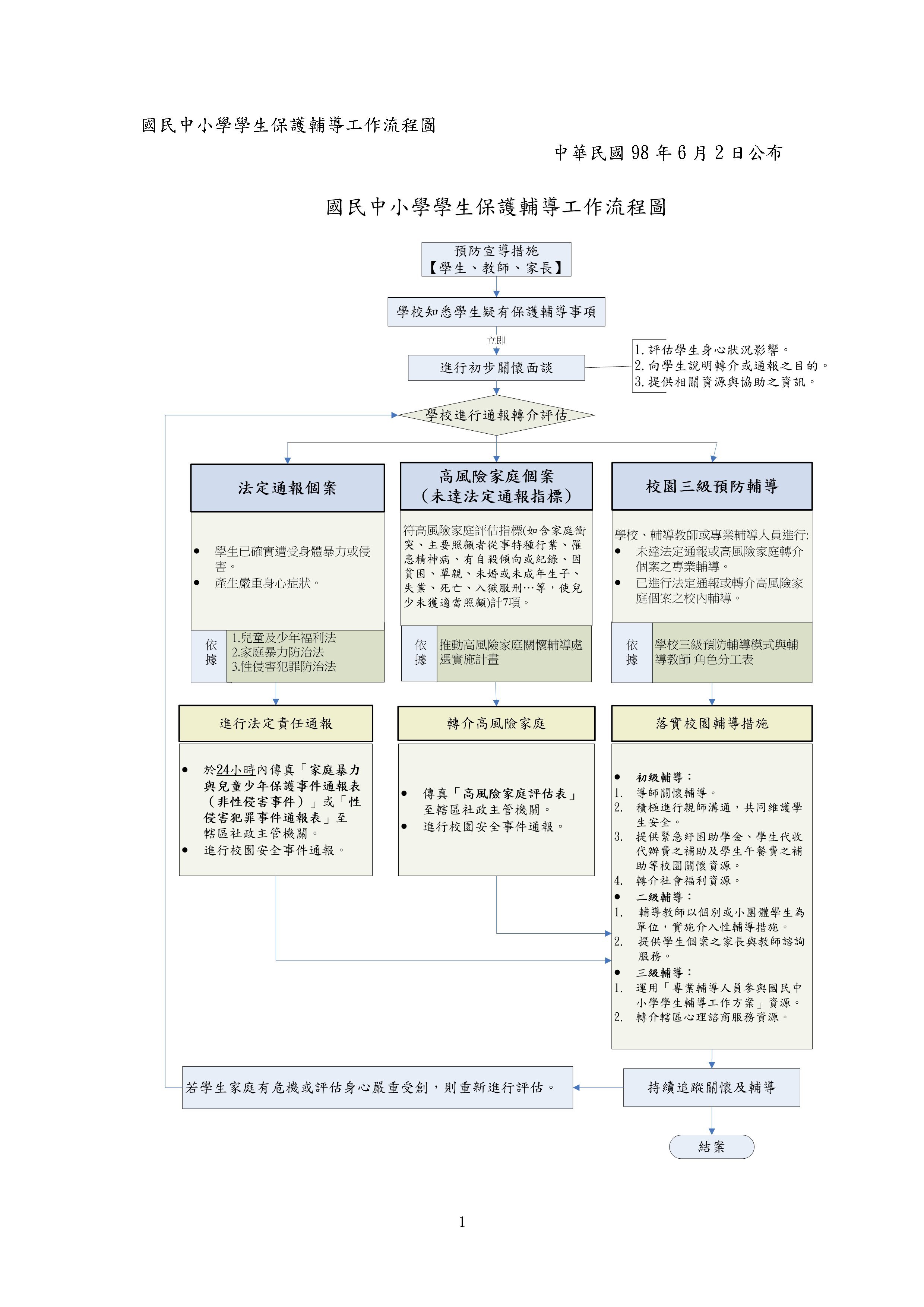 個案轉介輔導作業流程