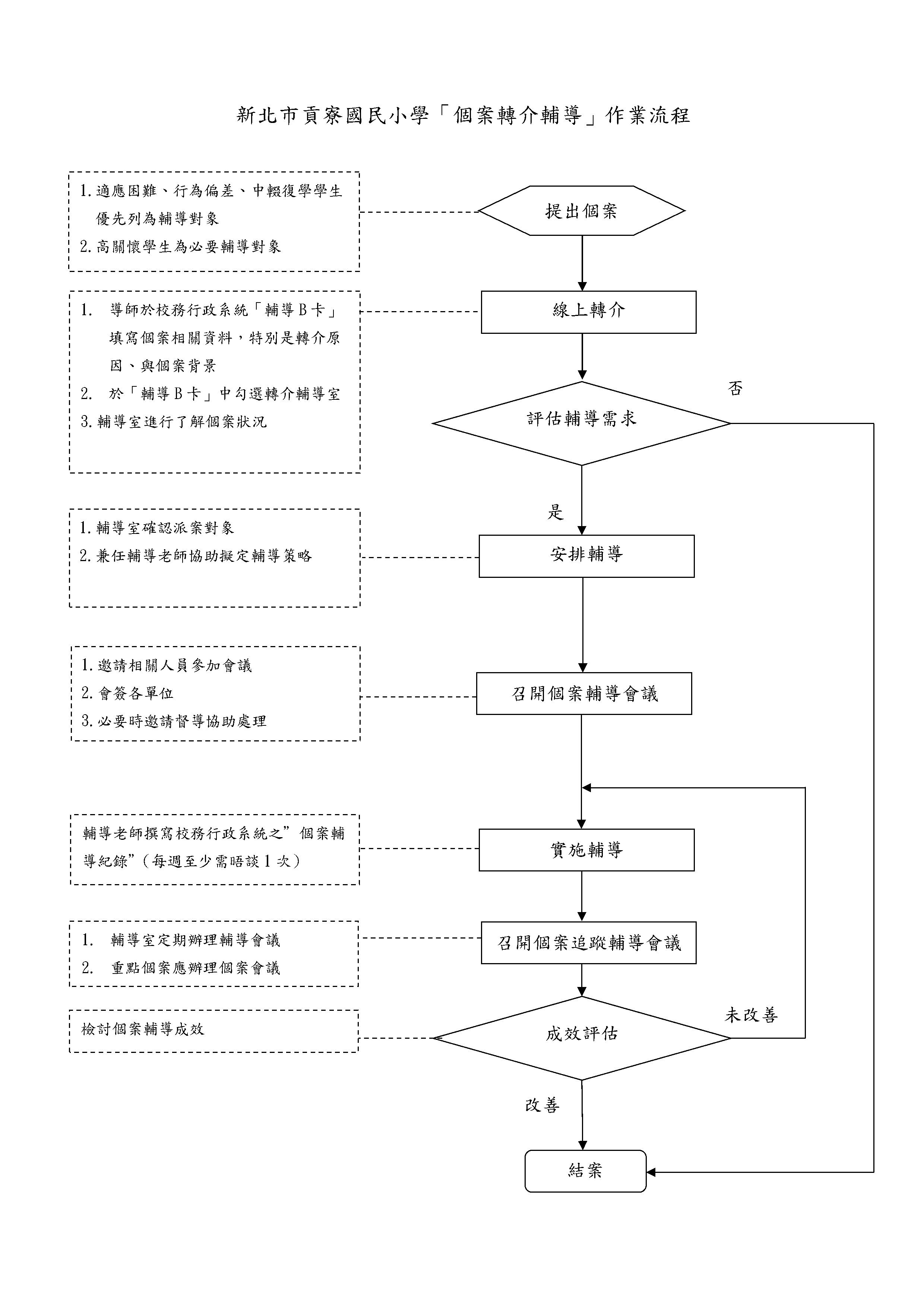 個案轉介輔導作業流程