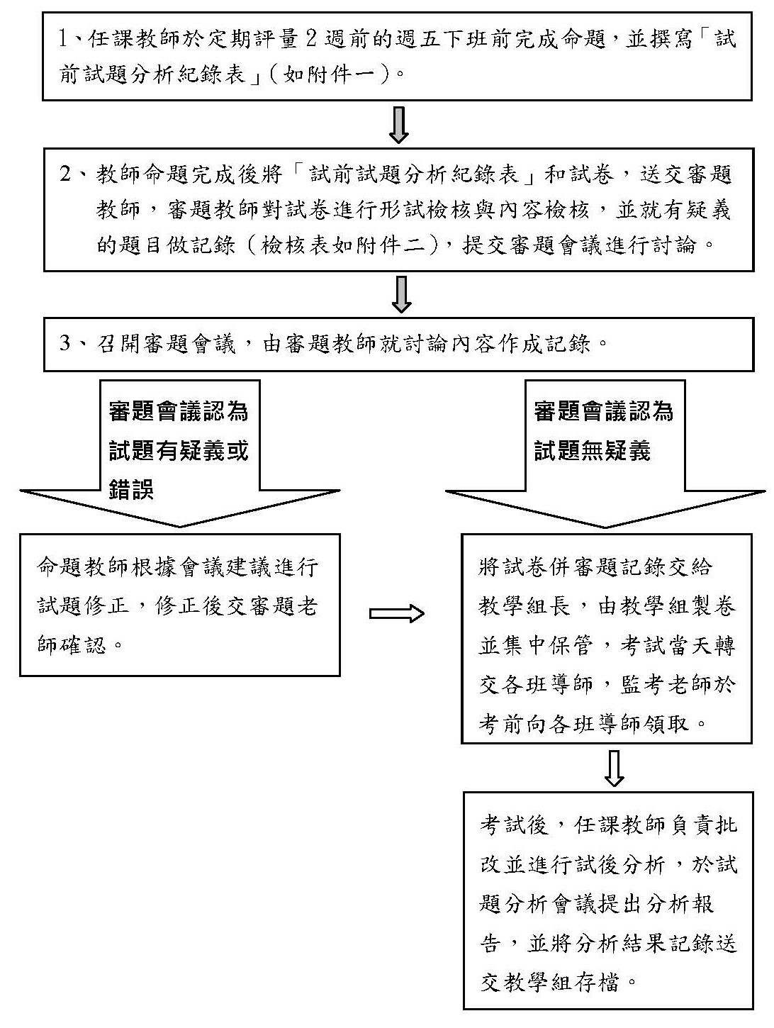 試題審閱流程 試題審閱流程